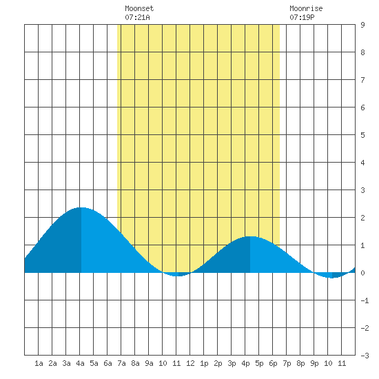 Smuggler Cove tide chart for Saturday, February 27, 2021