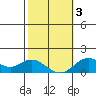 Smuggler Cove tide chart for Wednesday, February 3, 2021