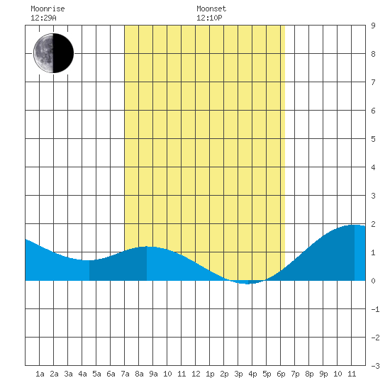 Smuggler Cove tide chart for Thursday, February 4, 2021