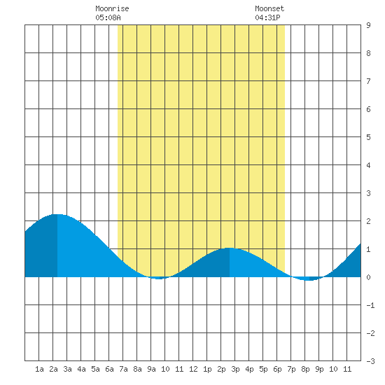 Smuggler Cove tide chart for Wednesday, March 10, 2021
