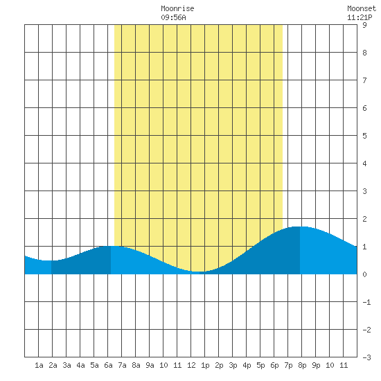 Smuggler Cove tide chart for Thursday, March 18, 2021