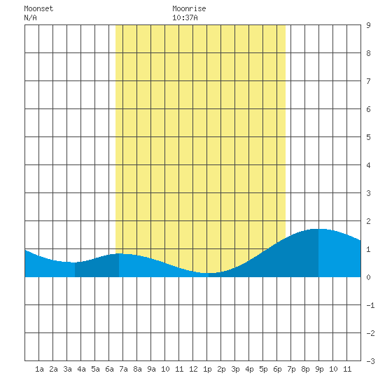Smuggler Cove tide chart for Friday, March 19, 2021