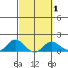 Smuggler Cove tide chart for Monday, March 1, 2021