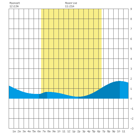 Smuggler Cove tide chart for Saturday, March 20, 2021