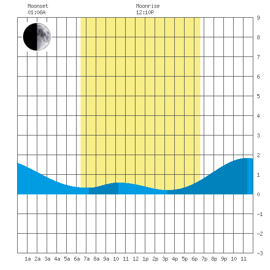 Smuggler Cove tide chart for Sunday, March 21, 2021