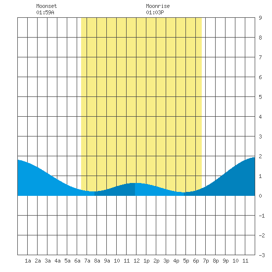 Smuggler Cove tide chart for Monday, March 22, 2021