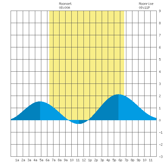 Smuggler Cove tide chart for Tuesday, March 30, 2021