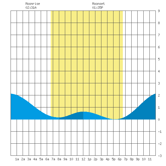 Smuggler Cove tide chart for Sunday, March 7, 2021