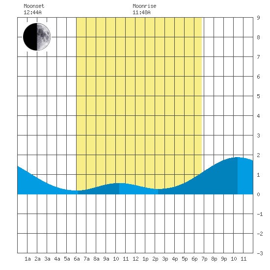 Smuggler Cove tide chart for Monday, April 19, 2021