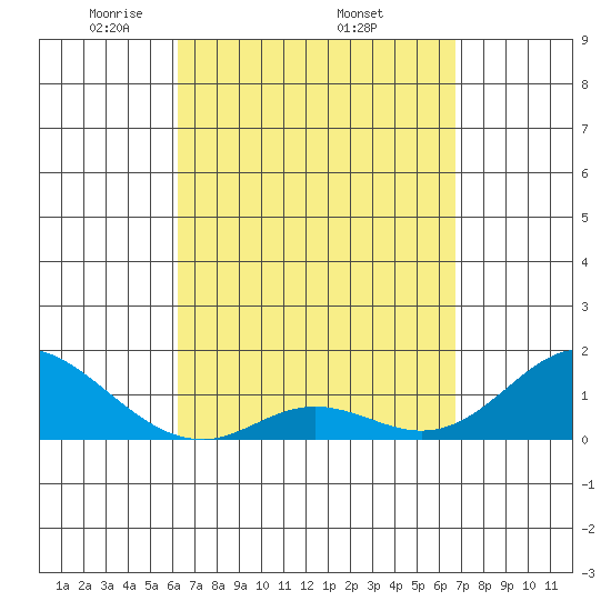 Smuggler Cove tide chart for Monday, April 5, 2021