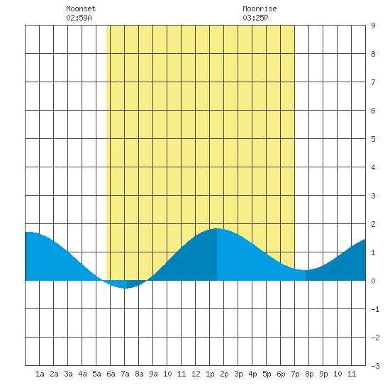 Smuggler Cove tide chart for Saturday, May 22, 2021