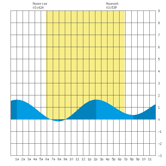 Smuggler Cove tide chart for Friday, May 7, 2021