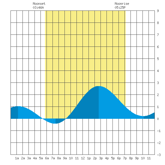 Smuggler Cove tide chart for Tuesday, June 22, 2021