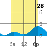 Smuggler Cove tide chart for Monday, June 28, 2021