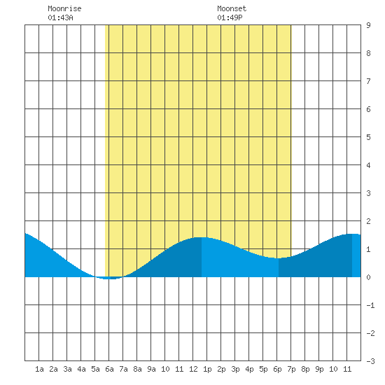 Smuggler Cove tide chart for Thursday, June 3, 2021