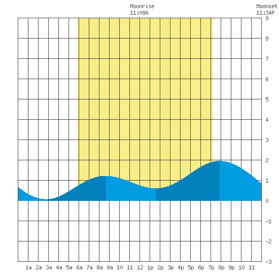 Smuggler Cove tide chart for Thursday, July 15, 2021