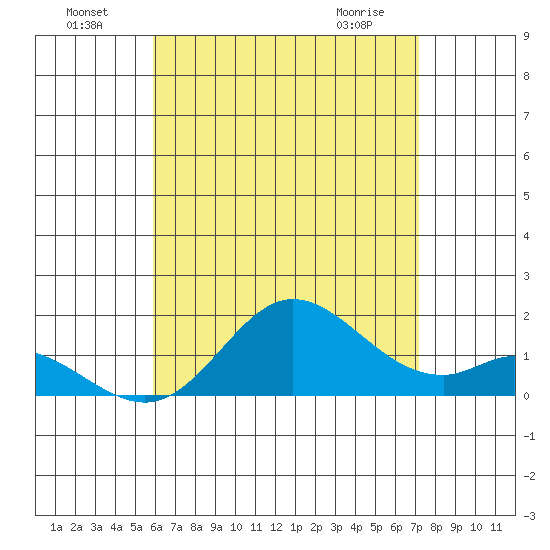 Smuggler Cove tide chart for Monday, July 19, 2021