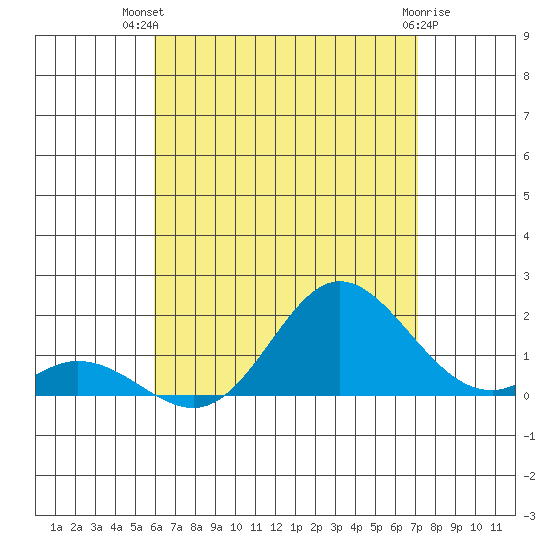 Smuggler Cove tide chart for Thursday, July 22, 2021