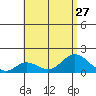 Smuggler Cove tide chart for Tuesday, July 27, 2021