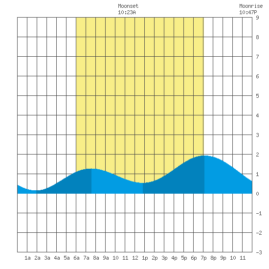 Smuggler Cove tide chart for Wednesday, July 28, 2021