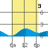 Smuggler Cove tide chart for Saturday, July 3, 2021