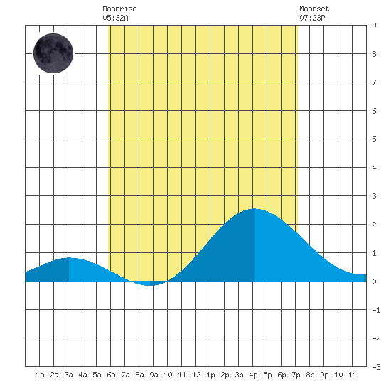 Smuggler Cove tide chart for Friday, July 9, 2021
