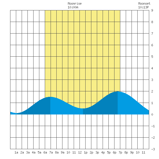 Smuggler Cove tide chart for Thursday, August 12, 2021