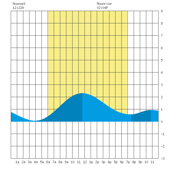 Smuggler Cove tide chart for Monday, August 16, 2021