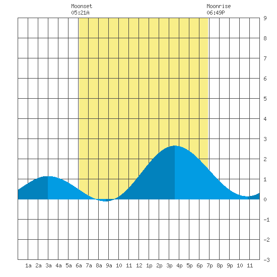Smuggler Cove tide chart for Saturday, August 21, 2021