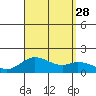 Smuggler Cove tide chart for Saturday, August 28, 2021