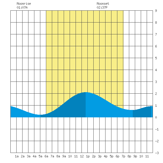 Smuggler Cove tide chart for Monday, August 2, 2021
