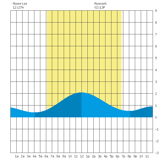 Smuggler Cove tide chart for Tuesday, August 31, 2021