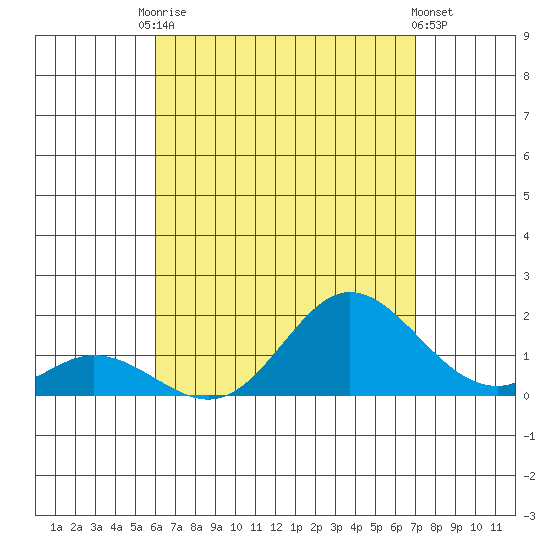 Smuggler Cove tide chart for Saturday, August 7, 2021