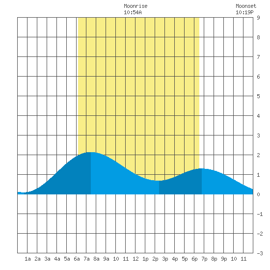 Smuggler Cove tide chart for Saturday, September 11, 2021
