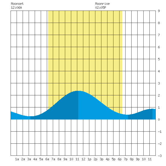 Smuggler Cove tide chart for Tuesday, September 14, 2021