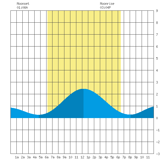 Smuggler Cove tide chart for Wednesday, September 15, 2021