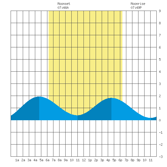 Smuggler Cove tide chart for Wednesday, September 22, 2021