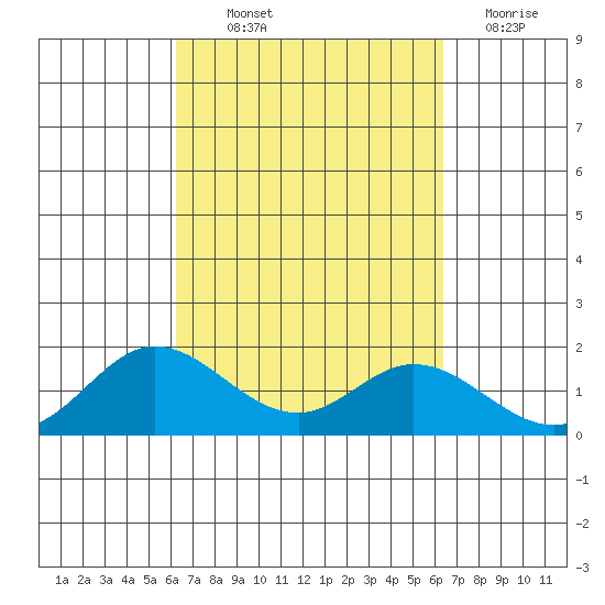 Smuggler Cove tide chart for Thursday, September 23, 2021