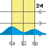 Smuggler Cove tide chart for Friday, September 24, 2021
