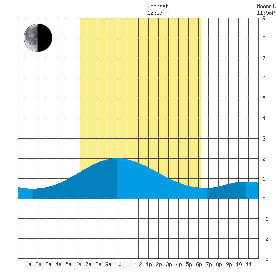 Smuggler Cove tide chart for Tuesday, September 28, 2021