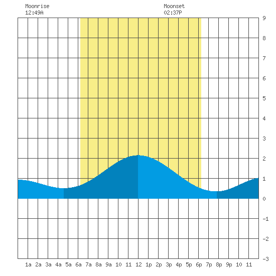 Smuggler Cove tide chart for Thursday, September 30, 2021