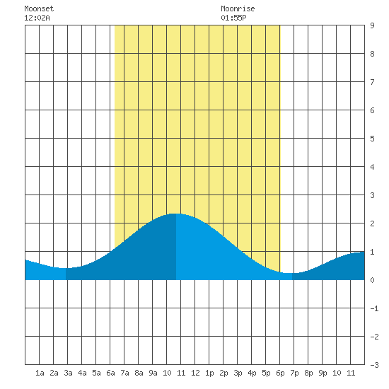 Smuggler Cove tide chart for Wednesday, October 13, 2021