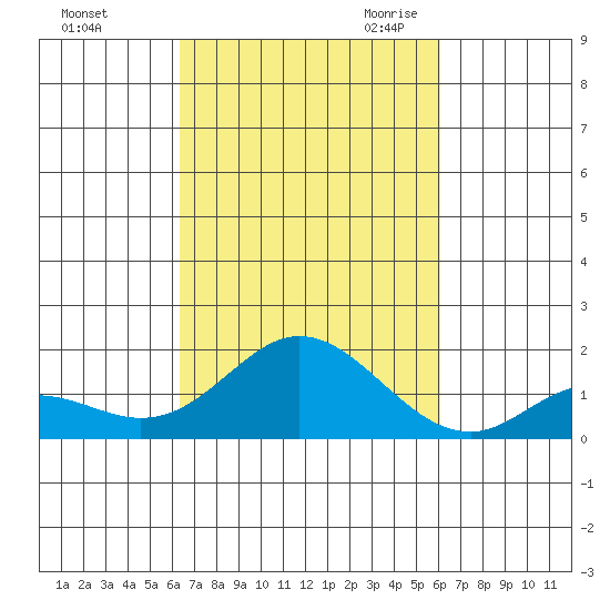 Smuggler Cove tide chart for Thursday, October 14, 2021