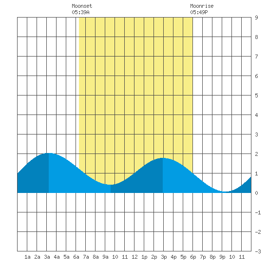 Smuggler Cove tide chart for Tuesday, October 19, 2021