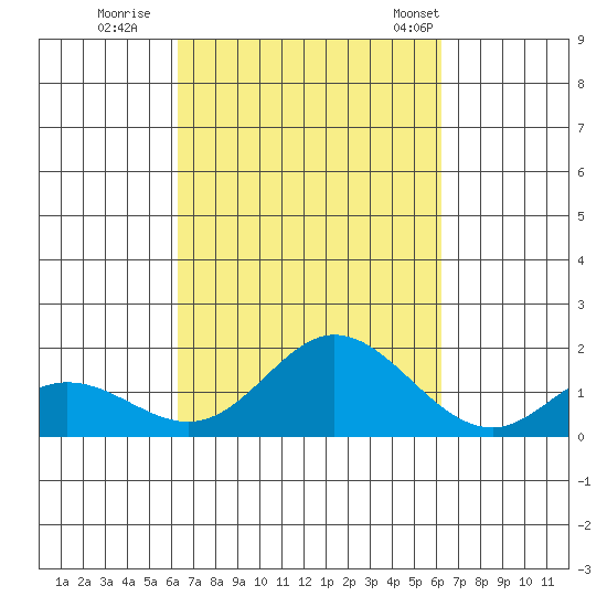 Smuggler Cove tide chart for Saturday, October 2, 2021