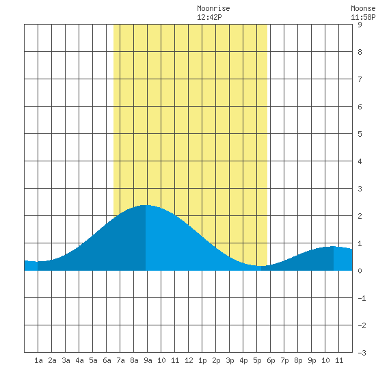 Smuggler Cove tide chart for Wednesday, November 10, 2021