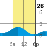 Smuggler Cove tide chart for Friday, November 26, 2021