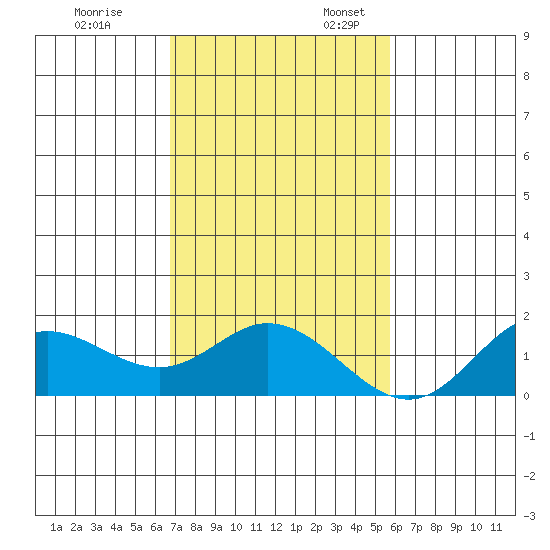 Smuggler Cove tide chart for Monday, November 29, 2021