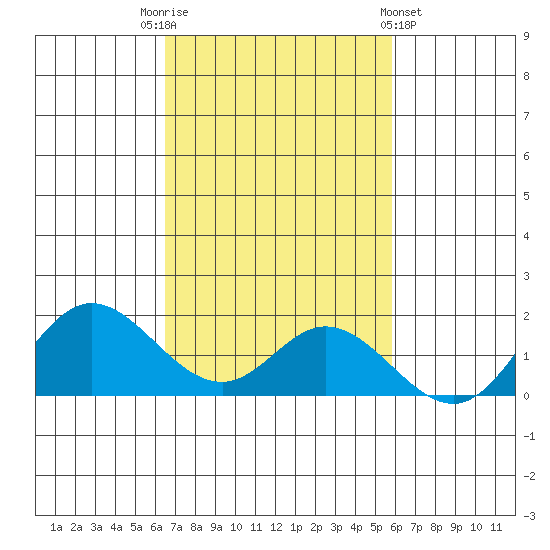 Smuggler Cove tide chart for Wednesday, November 3, 2021