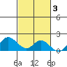 Smuggler Cove tide chart for Wednesday, November 3, 2021